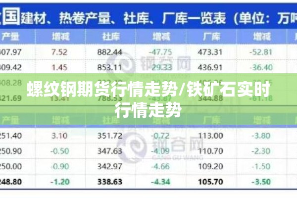 螺纹钢期货行情走势/铁矿石实时行情走势