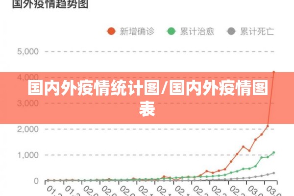 国内外疫情统计图/国内外疫情图表