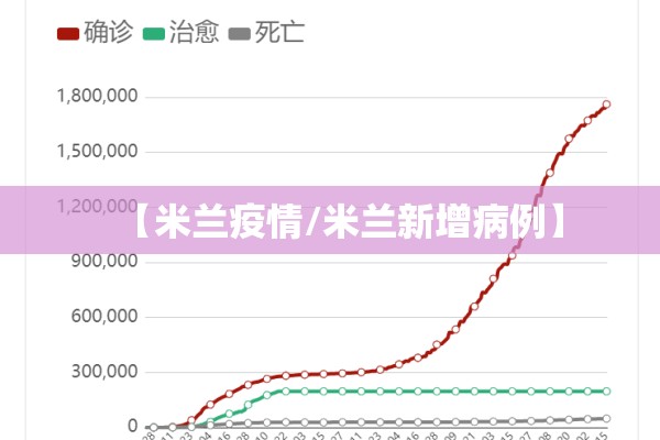 【米兰疫情/米兰新增病例】 【米兰疫情/米兰新增病例】
