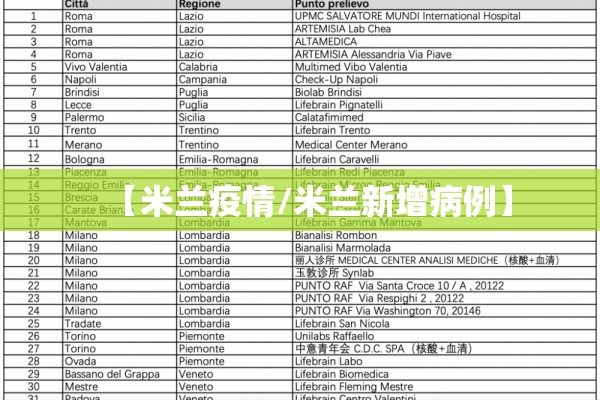 【米兰疫情/米兰新增病例】 【米兰疫情/米兰新增病例】