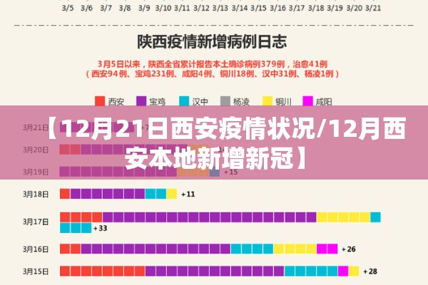 【12月21日西安疫情状况/12月西安本地新增新冠】 【12月21日西安疫情状况/12月西安本地新增新冠】