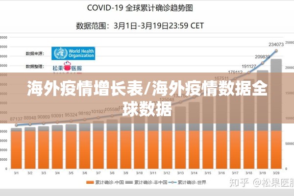 海外疫情增长表/海外疫情数据全球数据