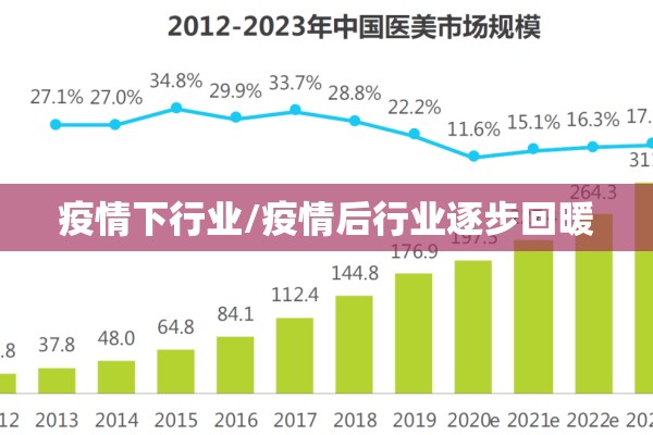 疫情下行业/疫情后行业逐步回暖