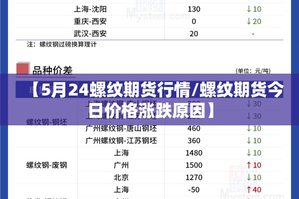 【5月24螺纹期货行情/螺纹期货今日价格涨跌原因】 【5月24螺纹期货行情/螺纹期货今日价格涨跌原因】