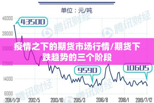 疫情之下的期货市场行情/期货下跌趋势的三个阶段