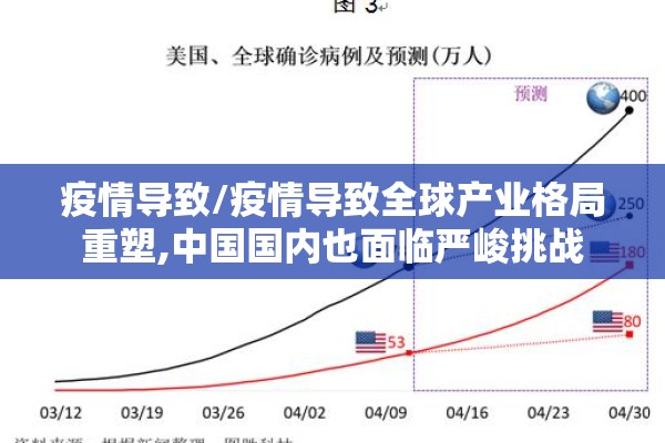 疫情导致/疫情导致全球产业格局重塑,中国国内也面临严峻挑战