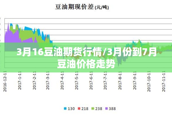 3月16豆油期货行情/3月份到7月豆油价格走势 3月16豆油期货行情/3月份到7月豆油价格走势
