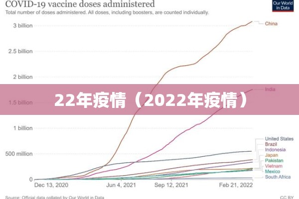 22年疫情（2022年疫情）
