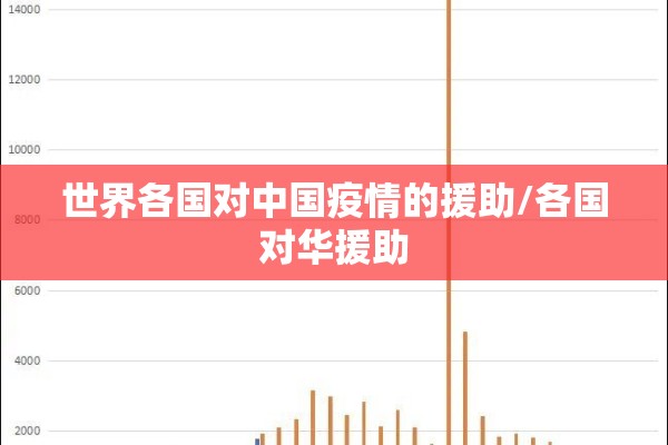 世界各国对中国疫情的援助/各国对华援助