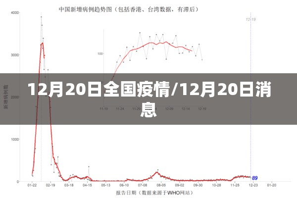 12月20日全国疫情/12月20日消息