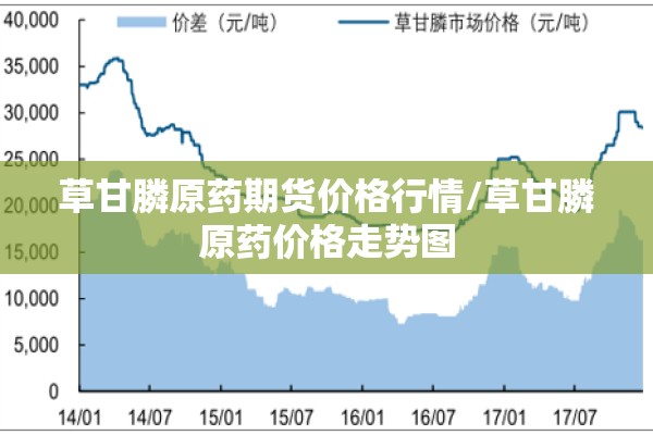 草甘膦原药期货价格行情/草甘膦原药价格走势图