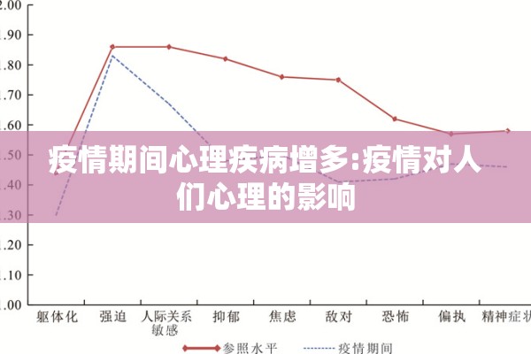 疫情期间心理疾病增多:疫情对人们心理的影响 疫情期间心理疾病增多:疫情对人们心理的影响