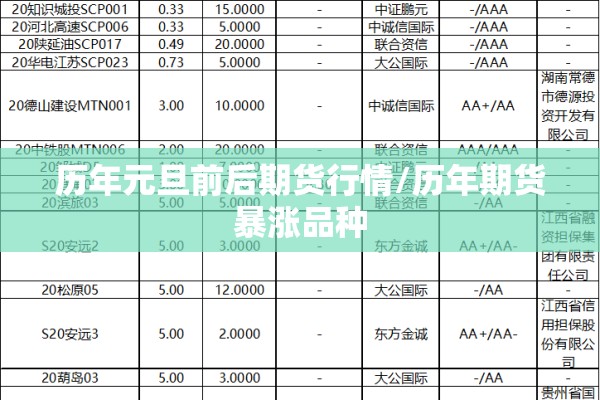 历年元旦前后期货行情/历年期货暴涨品种