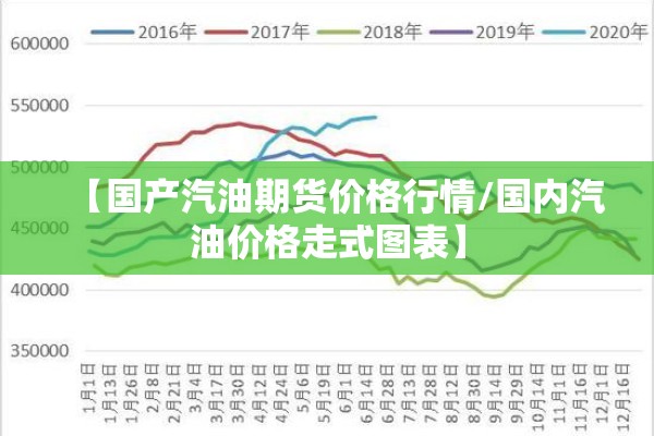 【国产汽油期货价格行情/国内汽油价格走式图表】 【国产汽油期货价格行情/国内汽油价格走式图表】