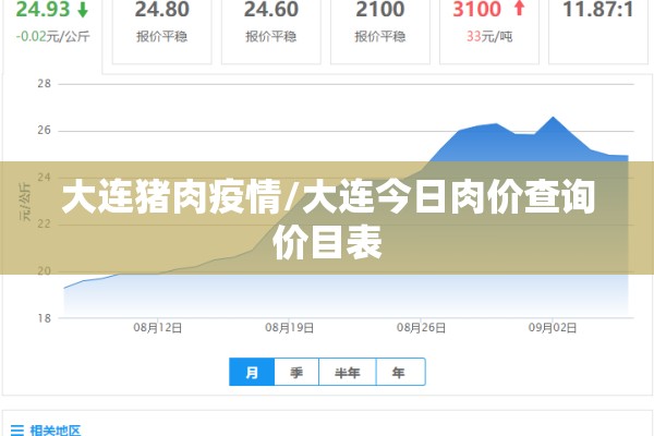 大连猪肉疫情/大连今日肉价查询价目表