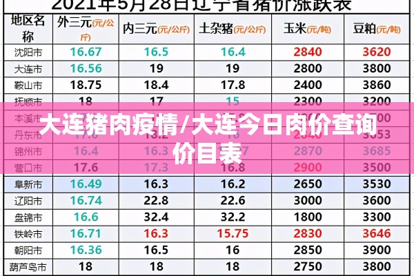 大连猪肉疫情/大连今日肉价查询价目表