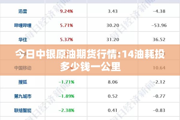 今日中银原油期货行情:14油耗投多少钱一公里