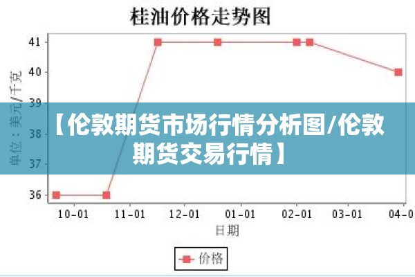 【伦敦期货市场行情分析图/伦敦期货交易行情】 【伦敦期货市场行情分析图/伦敦期货交易行情】