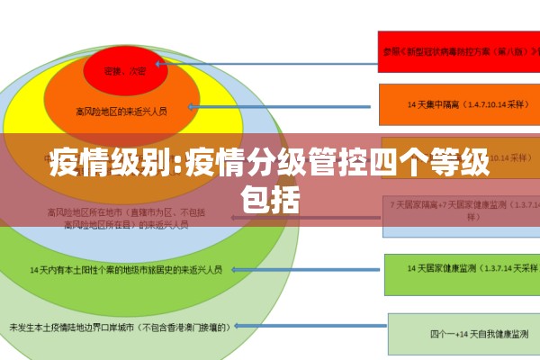 疫情级别:疫情分级管控四个等级包括