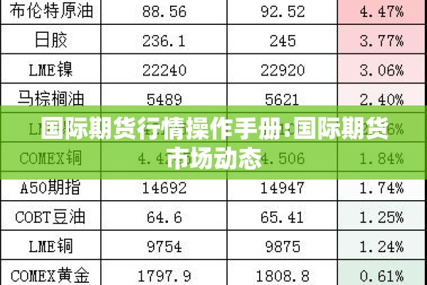 国际期货行情操作手册:国际期货市场动态