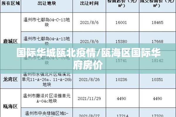 国际华城瓯北疫情/瓯海区国际华府房价